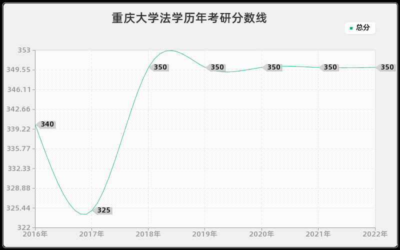 重庆大学法学历年考研分数线