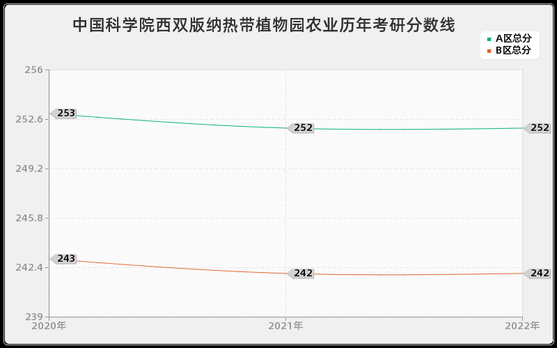 中国科学院西双版纳热带植物园农业历年考研分数线