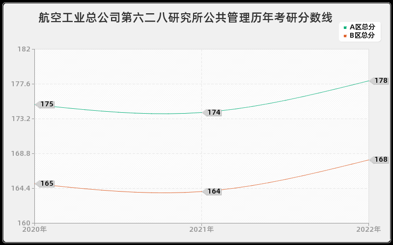 航空工业总公司第六二八研究所公共管理历年考研分数线