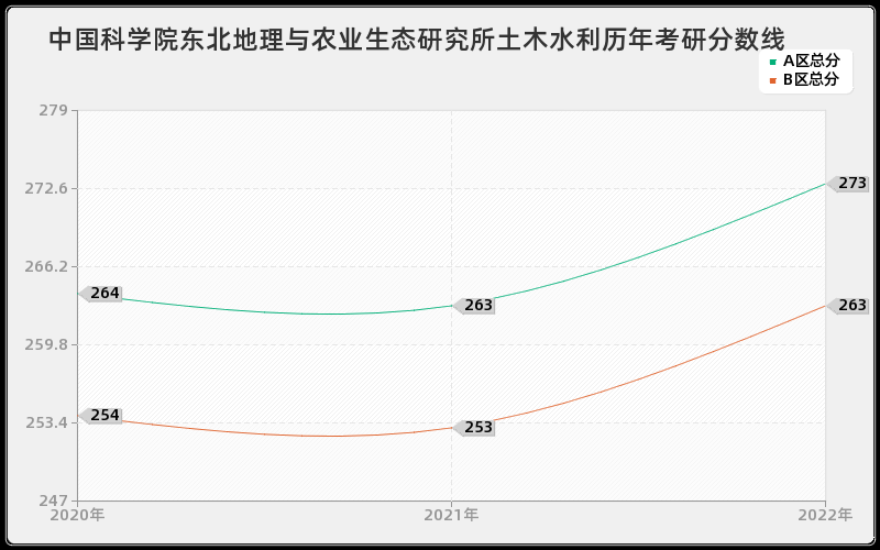 中国科学院东北地理与农业生态研究所土木水利历年考研分数线