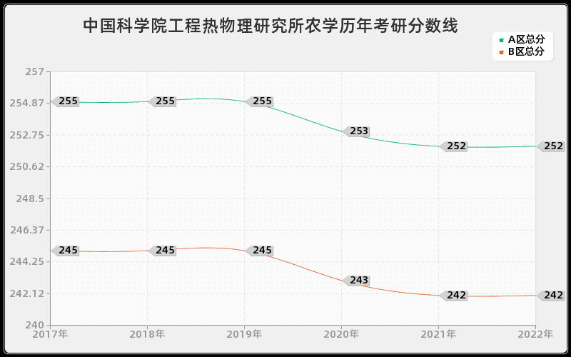 中国科学院工程热物理研究所农学历年考研分数线