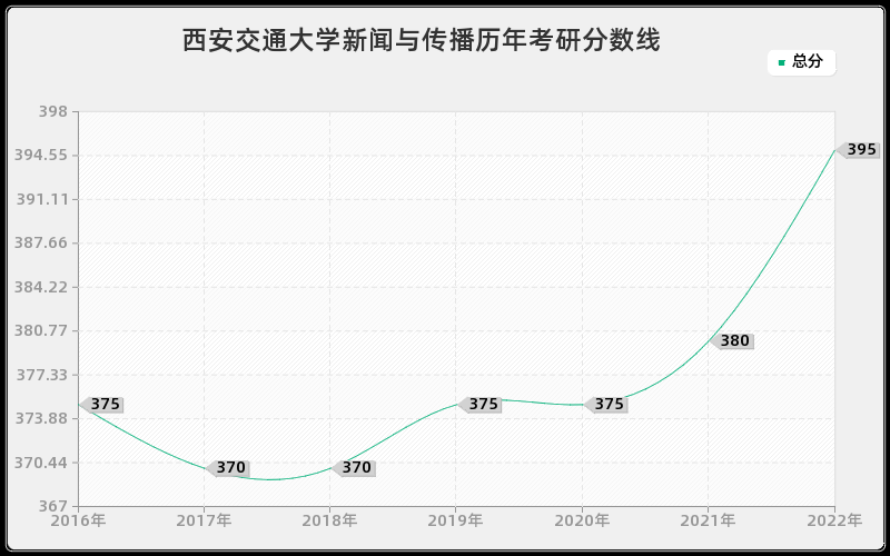 西安交通大学新闻与传播历年考研分数线