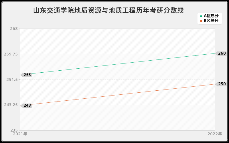 山东交通学院地质资源与地质工程历年考研分数线