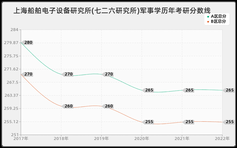 上海船舶电子设备研究所(七二六研究所)军事学历年考研分数线