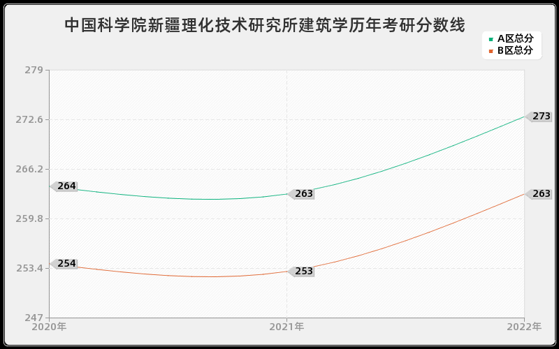 中国科学院新疆理化技术研究所建筑学历年考研分数线