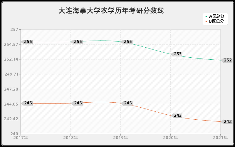 大连海事大学农学历年考研分数线