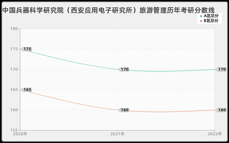 中国兵器科学研究院（西安应用电子研究所）旅游管理历年考研分数线