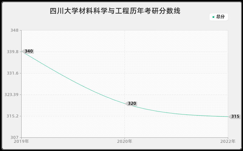 四川大学材料科学与工程历年考研分数线