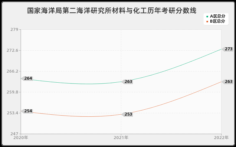 国家海洋局第二海洋研究所材料与化工历年考研分数线