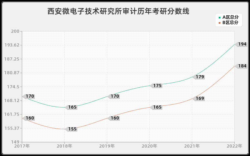 西安微电子技术研究所审计历年考研分数线