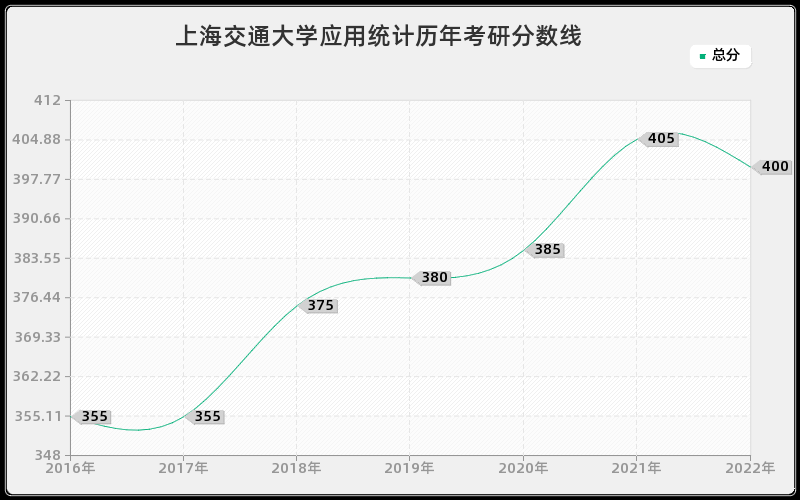 上海交通大学应用统计历年考研分数线