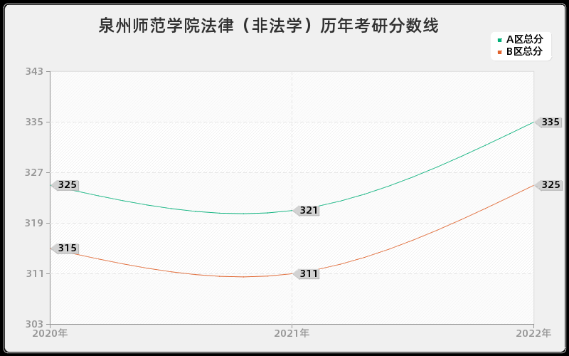 泉州师范学院法律（非法学）历年考研分数线