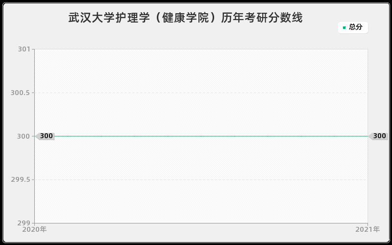 武汉大学护理学（健康学院）历年考研分数线