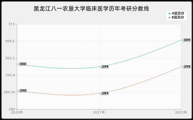 黑龙江八一农垦大学临床医学历年考研分数线