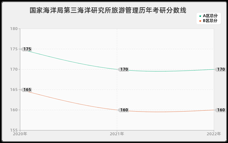 国家海洋局第三海洋研究所旅游管理历年考研分数线