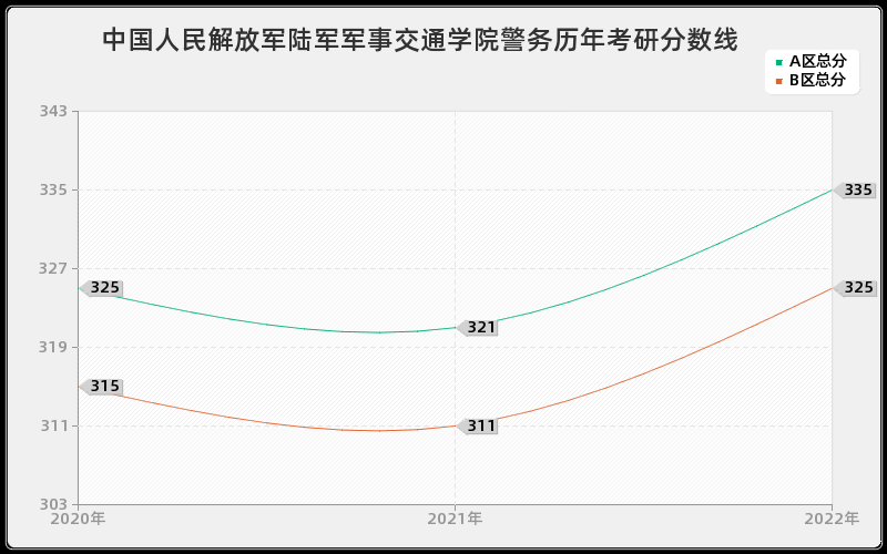 中国人民解放军陆军军事交通学院警务历年考研分数线