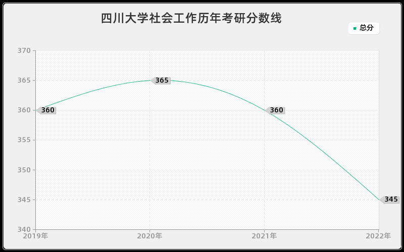 四川大学社会工作历年考研分数线