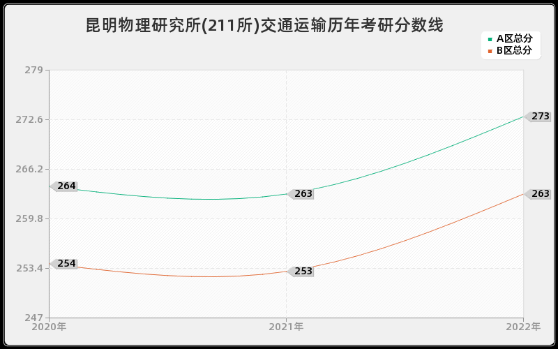 昆明物理研究所(211所)交通运输历年考研分数线