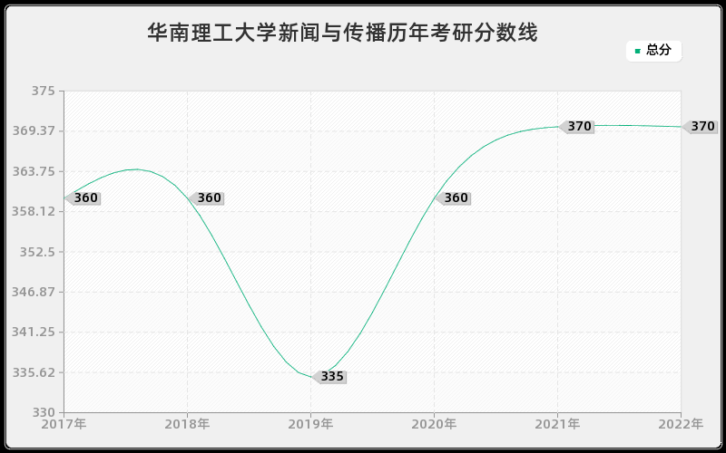 华南理工大学新闻与传播历年考研分数线