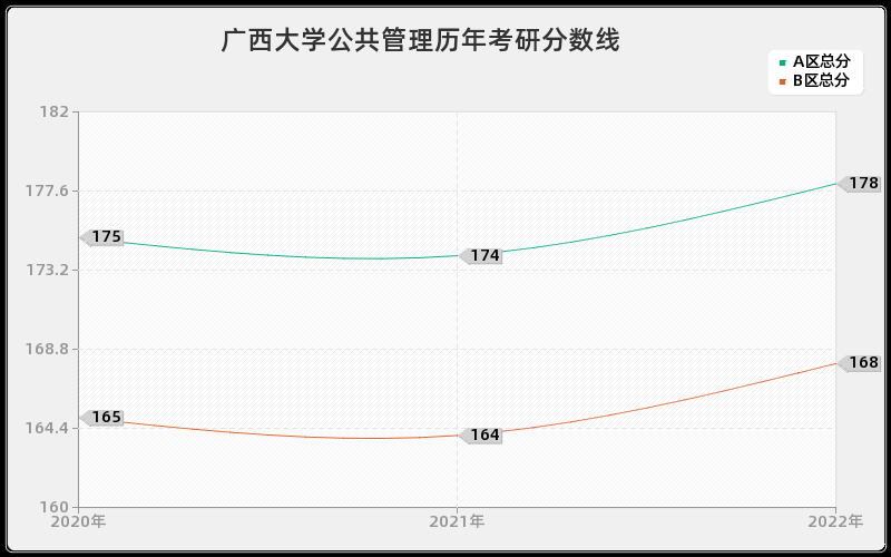 广西大学公共管理历年考研分数线