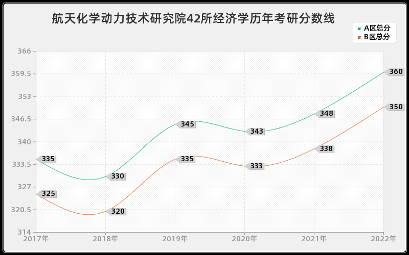 航天化学动力技术研究院42所经济学历年考研分数线