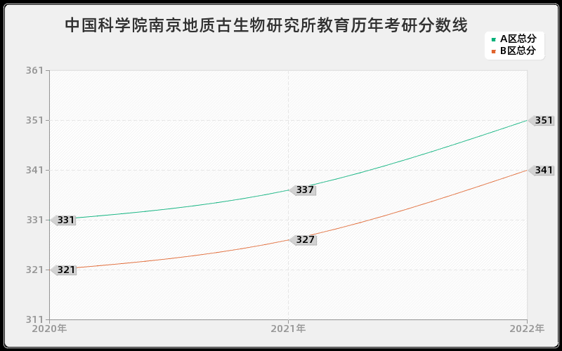 中国科学院南京地质古生物研究所教育历年考研分数线