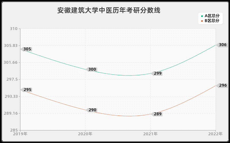 安徽建筑大学中医历年考研分数线