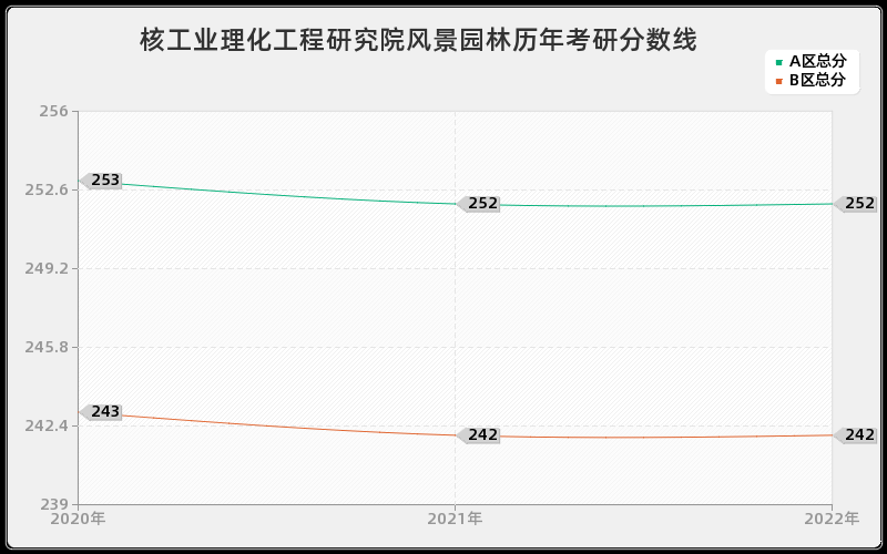 核工业理化工程研究院风景园林历年考研分数线