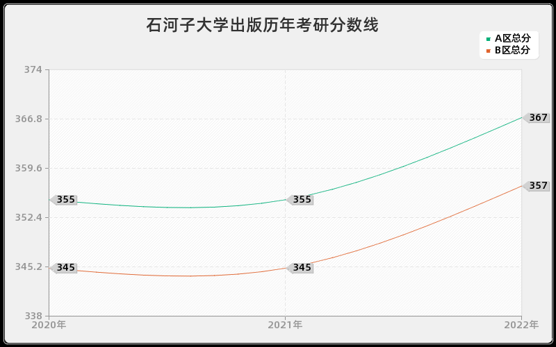 石河子大学出版历年考研分数线