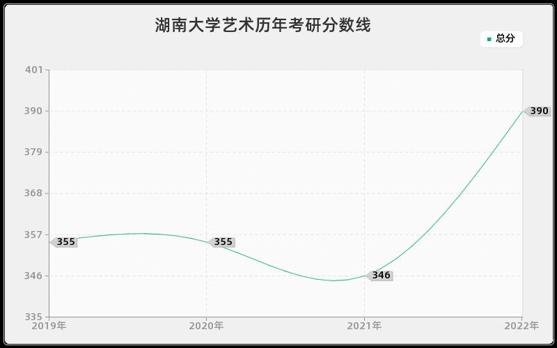 湖南大学艺术历年考研分数线