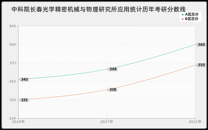 中科院长春光学精密机械与物理研究所应用统计历年考研分数线