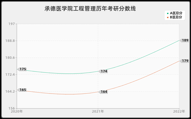 承德医学院工程管理历年考研分数线