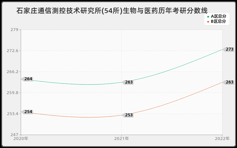 石家庄通信测控技术研究所(54所)生物与医药历年考研分数线