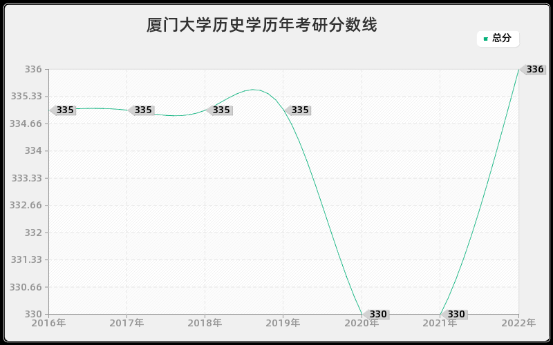 厦门大学历史学历年考研分数线