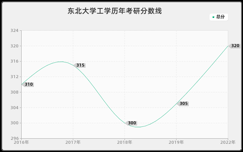 东北大学工学历年考研分数线