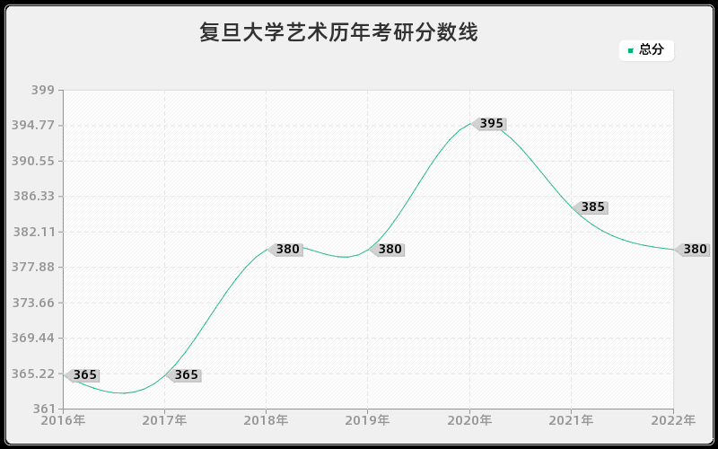 复旦大学艺术历年考研分数线