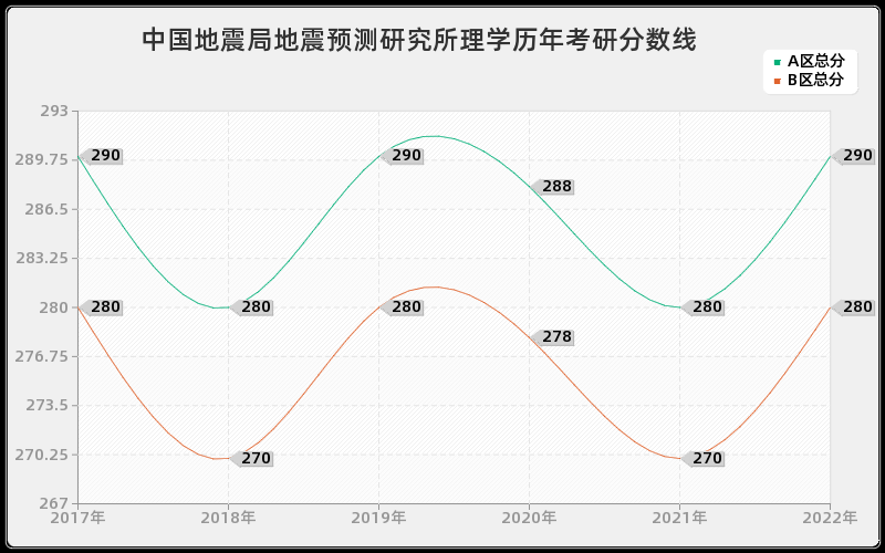 中国地震局地震预测研究所理学历年考研分数线