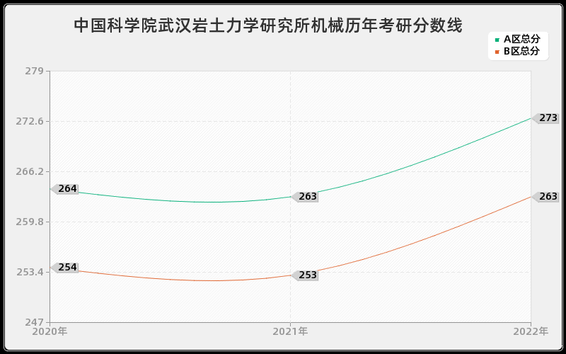 中国科学院武汉岩土力学研究所机械历年考研分数线