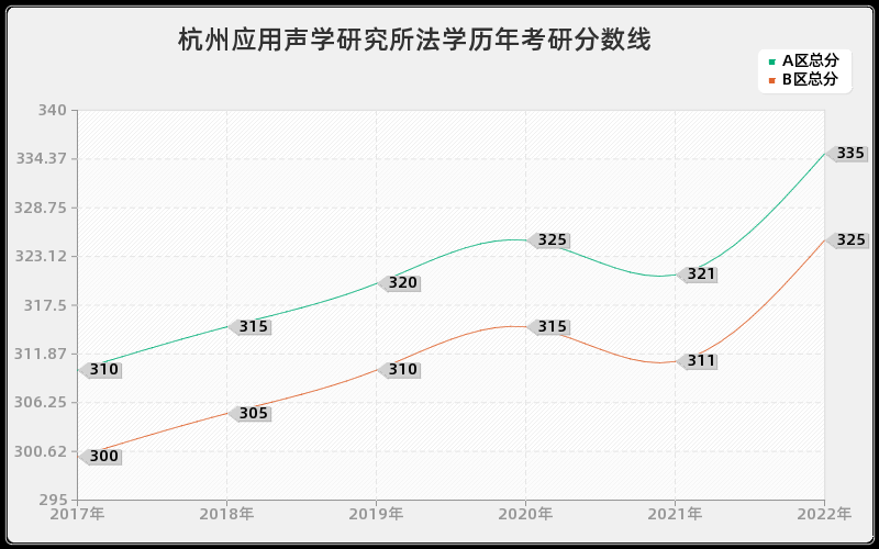 杭州应用声学研究所法学历年考研分数线