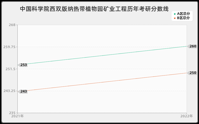 中国科学院西双版纳热带植物园矿业工程历年考研分数线