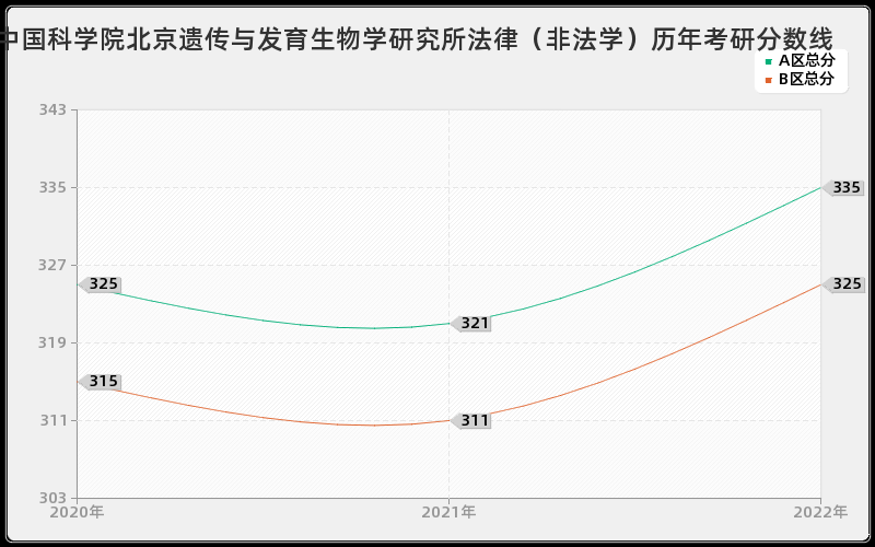 中国科学院北京遗传与发育生物学研究所法律（非法学）历年考研分数线