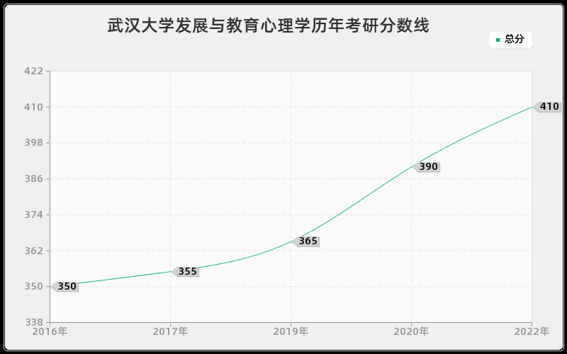 武汉大学发展与教育心理学历年考研分数线