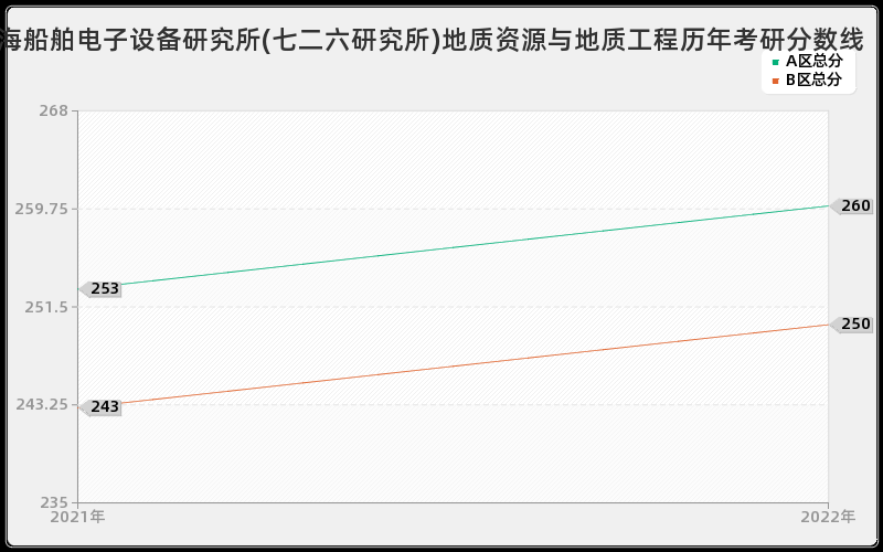 上海船舶电子设备研究所(七二六研究所)地质资源与地质工程历年考研分数线