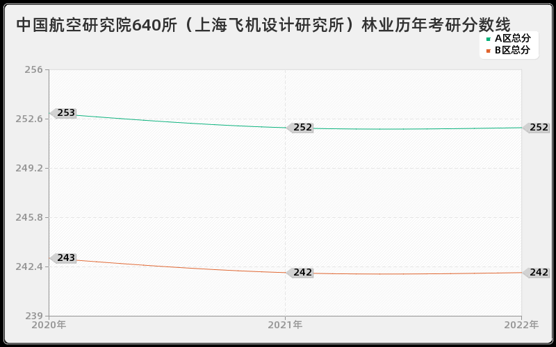 中国航空研究院640所（上海飞机设计研究所）林业历年考研分数线