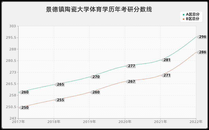 景德镇陶瓷大学体育学历年考研分数线