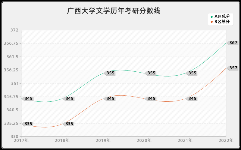 广西大学文学历年考研分数线