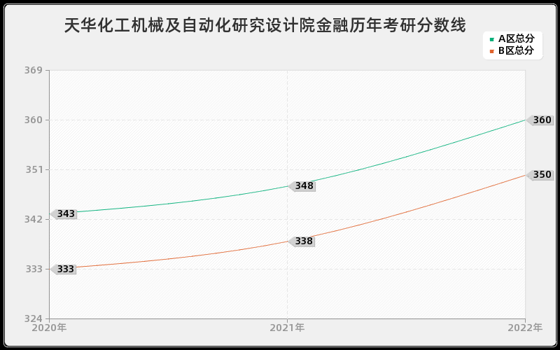 天华化工机械及自动化研究设计院金融历年考研分数线