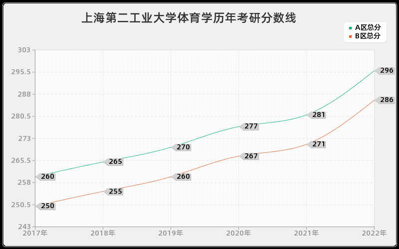 上海第二工业大学体育学历年考研分数线