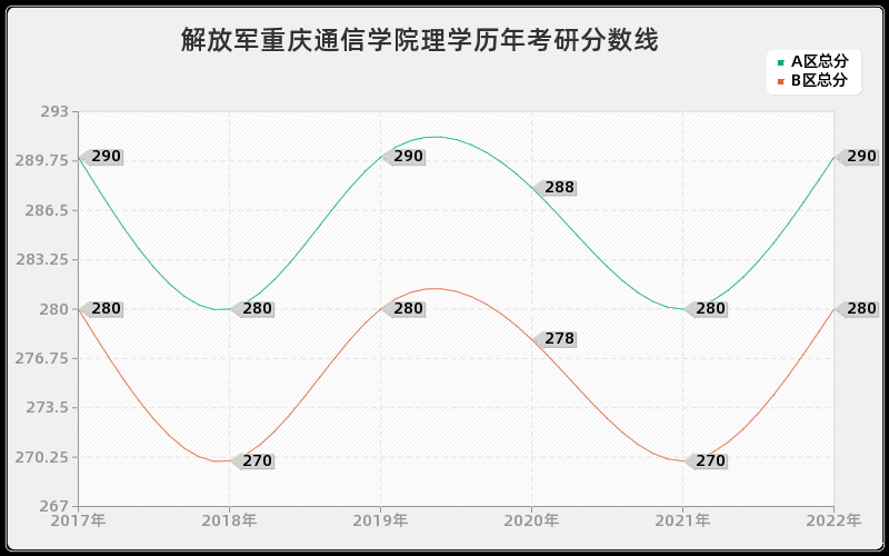 解放军重庆通信学院理学历年考研分数线