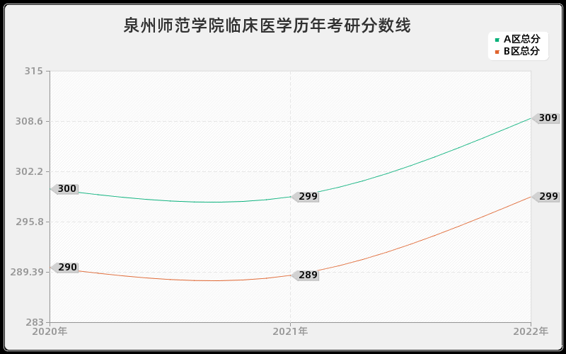 泉州师范学院临床医学历年考研分数线